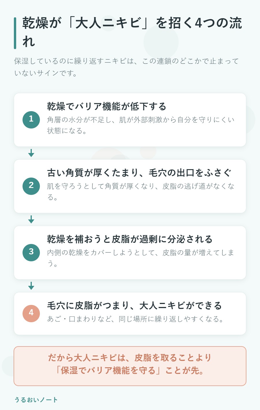 乾燥が大人ニキビを招く流れを示した図解。バリア機能の低下から角質の蓄積、皮脂の過剰分泌、毛穴づまりへと進む4ステップ