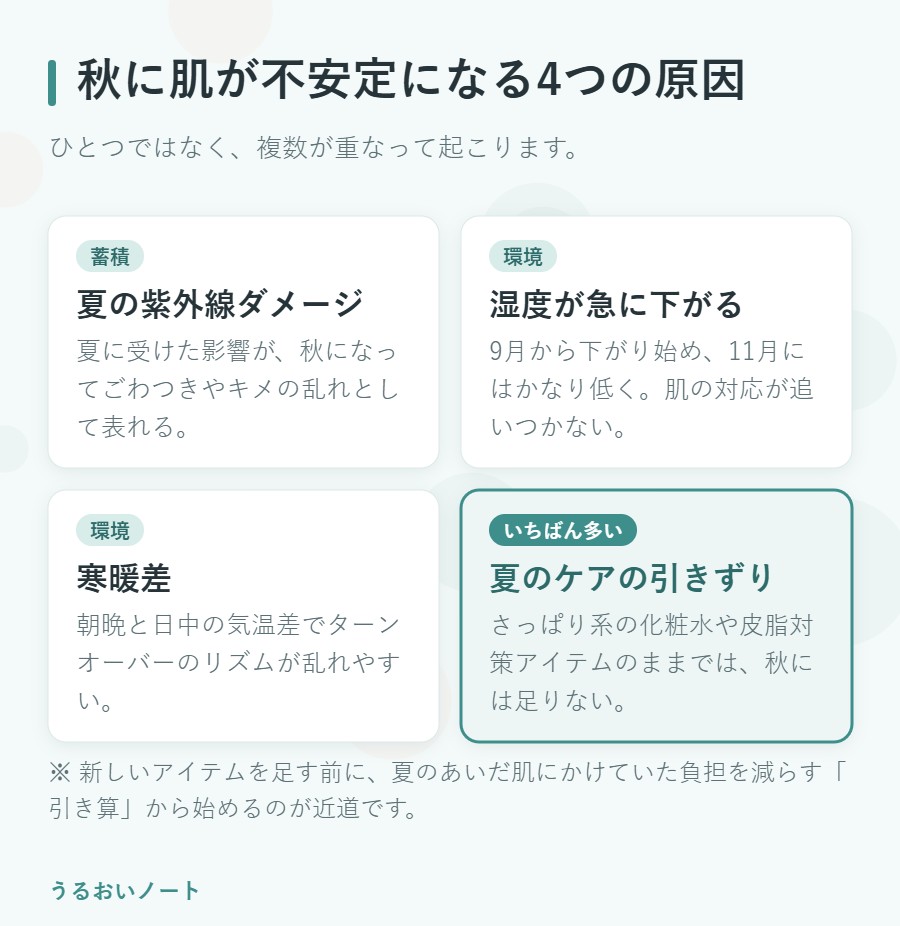 秋に肌が不安定になる4つの原因の図解。夏の紫外線ダメージ、湿度の低下、寒暖差、夏のケアの引きずり