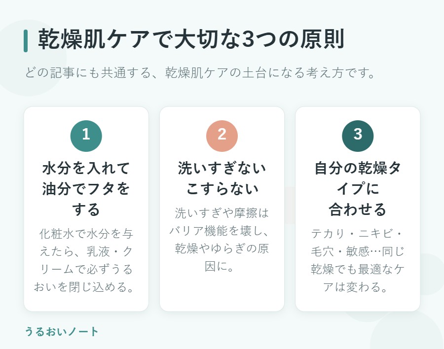 乾燥肌ケアで大切な3つの原則を示した図解。水分と油分、取りすぎない、乾燥タイプに合わせる