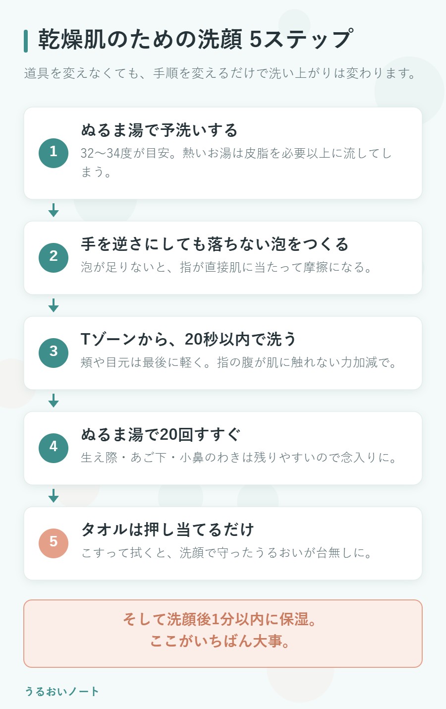 乾燥肌のための洗顔手順5ステップの図解。予洗い、泡立て、20秒で洗う、すすぎ、タオルは押し当てる