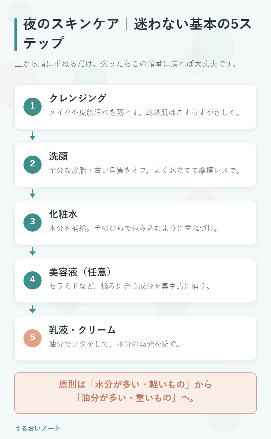 夜のスキンケアの基本の順番を示した図解。クレンジング、洗顔、化粧水、美容液、乳液・クリームの5ステップ